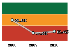 Evolution de l'activité