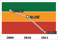  Evolution de l'activité