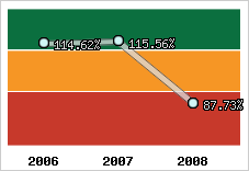  Evolution de l'activité