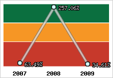  Evolution de l'activité