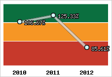  Evolution de l'activité