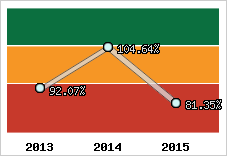  Evolution de l'activité