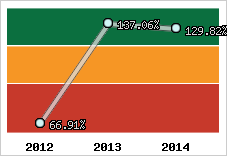  Evolution de l'activité