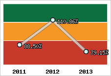  Evolution de l'activité