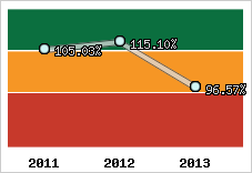  Evolution de l'activité