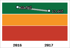 Rentabilité de l'exploitation