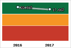 Rentabilité de l'exploitation