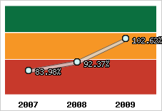  Evolution de l'activité