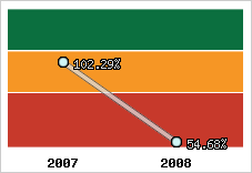  Evolution de l'activité