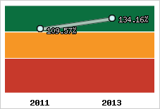  Evolution de l'activité