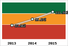  Evolution de l'activité