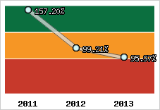  Evolution de l'activité