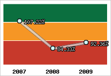  Evolution de l'activité