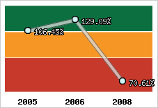  Evolution de l'activité