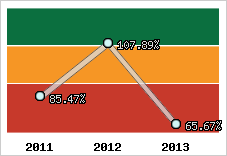  Evolution de l'activité