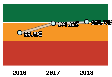  Evolution de l'activité