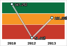 Evolution de l'activité