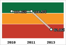  Evolution de l'activité