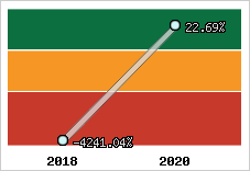 Capacité d'autofinancement