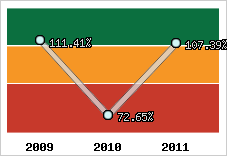  Evolution de l'activité