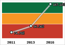  Evolution de l'activité