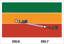 Rentabilité de l'exploitation