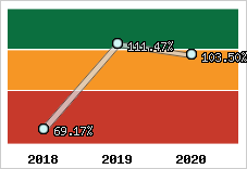  Evolution de l'activité