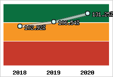  Evolution de l'activité