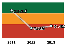  Evolution de l'activité