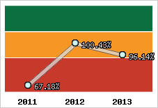  Evolution de l'activité