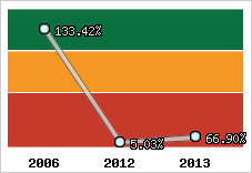  Evolution de l'activité