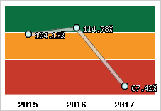  Evolution de l'activité
