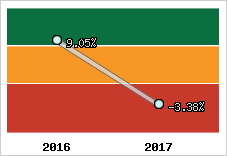 Rentabilité de l'exploitation