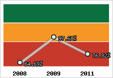  Evolution de l'activité