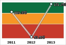  Evolution de l'activité