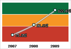  Evolution de l'activité