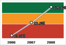  Evolution de l'activité