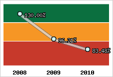  Evolution de l'activité