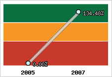  Evolution de l'activité