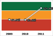  Evolution de l'activité