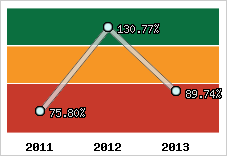  Evolution de l'activité