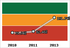  Evolution de l'activité