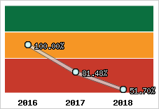  Evolution de l'activité