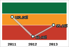  Evolution de l'activité