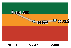  Evolution de l'activité