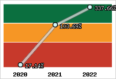  Evolution de l'activité
