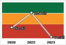  Evolution de l'activité