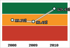  Evolution de l'activité