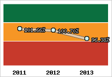  Evolution de l'activité