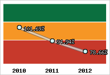  Evolution de l'activité